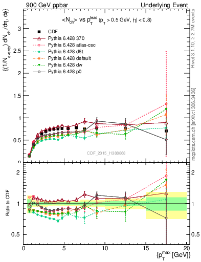 Plot of nch-vs-pt-trnsMax in 900 GeV ppbar collisions
