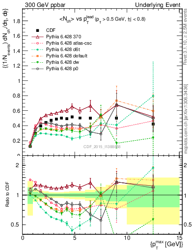 Plot of nch-vs-pt-trnsMax in 300 GeV ppbar collisions