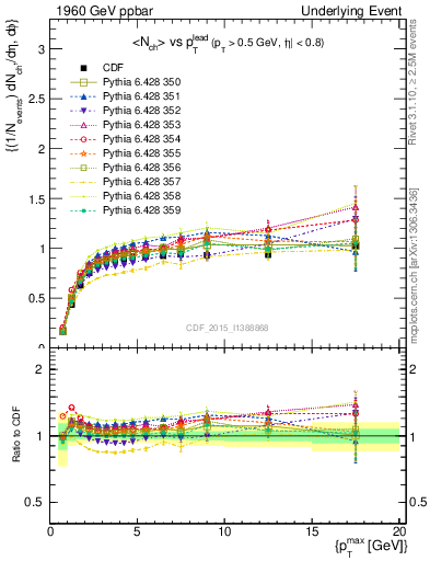Plot of nch-vs-pt-trnsMax in 1960 GeV ppbar collisions
