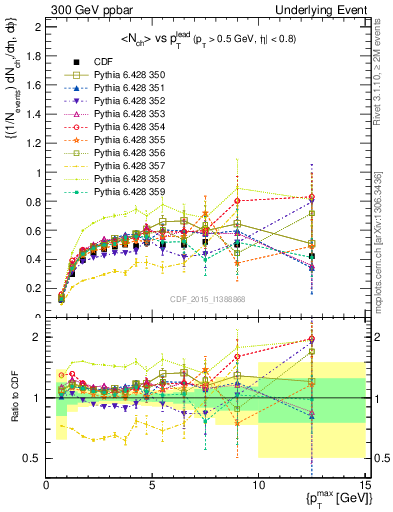 Plot of nch-vs-pt-trnsMax in 300 GeV ppbar collisions