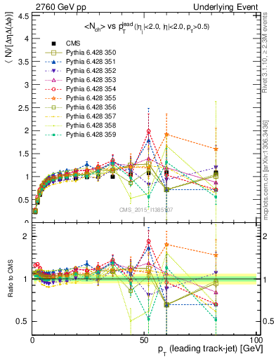 Plot of nch-vs-pt-trnsMax in 2760 GeV pp collisions