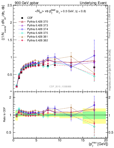 Plot of nch-vs-pt-trnsMax in 900 GeV ppbar collisions