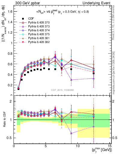 Plot of nch-vs-pt-trnsMax in 300 GeV ppbar collisions