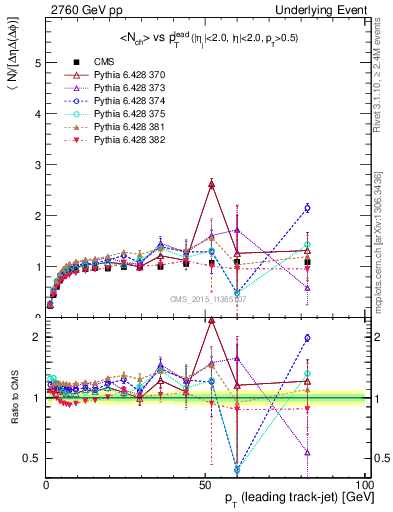Plot of nch-vs-pt-trnsMax in 2760 GeV pp collisions
