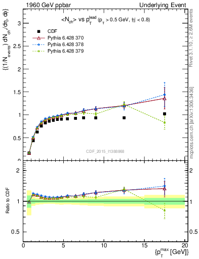 Plot of nch-vs-pt-trnsMax in 1960 GeV ppbar collisions