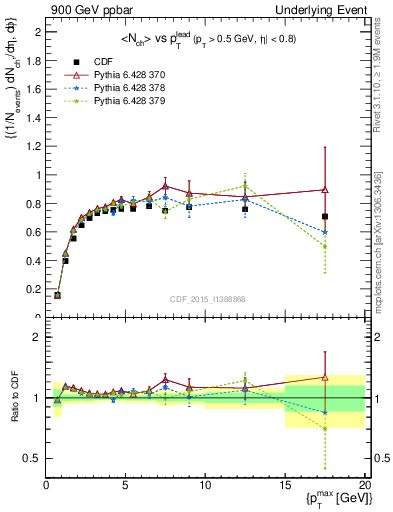 Plot of nch-vs-pt-trnsMax in 900 GeV ppbar collisions
