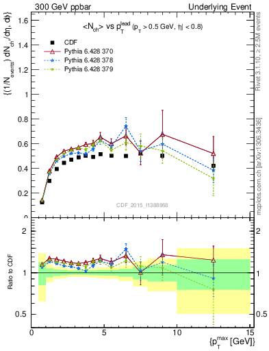 Plot of nch-vs-pt-trnsMax in 300 GeV ppbar collisions