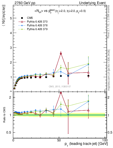 Plot of nch-vs-pt-trnsMax in 2760 GeV pp collisions