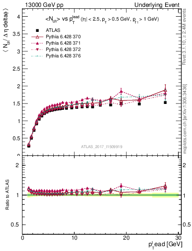 Plot of nch-vs-pt-trnsMax in 13000 GeV pp collisions