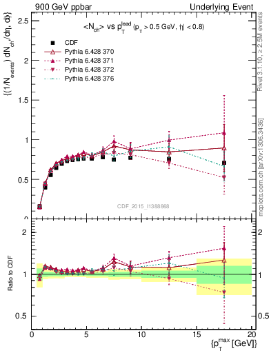 Plot of nch-vs-pt-trnsMax in 900 GeV ppbar collisions