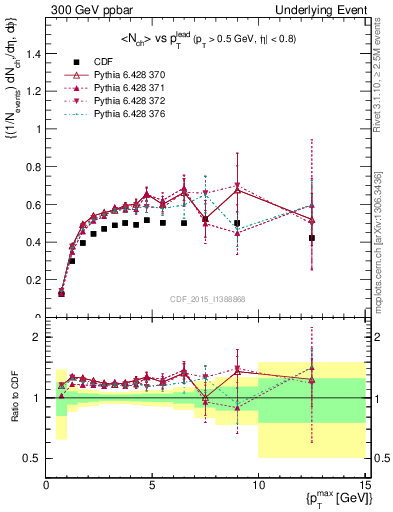 Plot of nch-vs-pt-trnsMax in 300 GeV ppbar collisions
