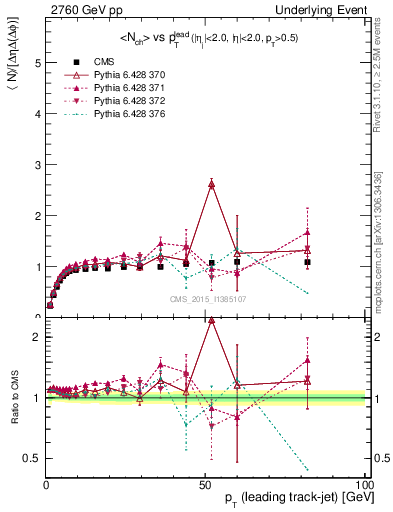 Plot of nch-vs-pt-trnsMax in 2760 GeV pp collisions