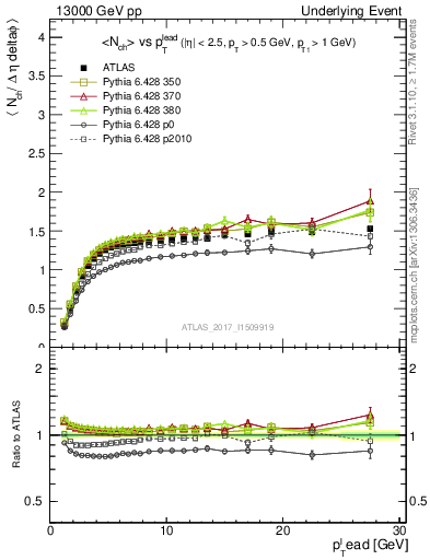 Plot of nch-vs-pt-trnsMax in 13000 GeV pp collisions