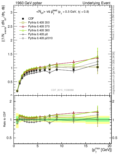 Plot of nch-vs-pt-trnsMax in 1960 GeV ppbar collisions