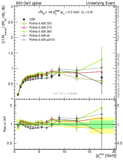 Plot of nch-vs-pt-trnsMax in 900 GeV ppbar collisions