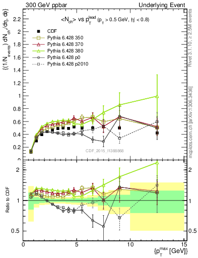 Plot of nch-vs-pt-trnsMax in 300 GeV ppbar collisions