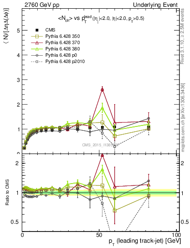 Plot of nch-vs-pt-trnsMax in 2760 GeV pp collisions