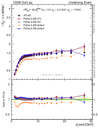 Plot of nch-vs-pt-trnsMax in 13000 GeV pp collisions