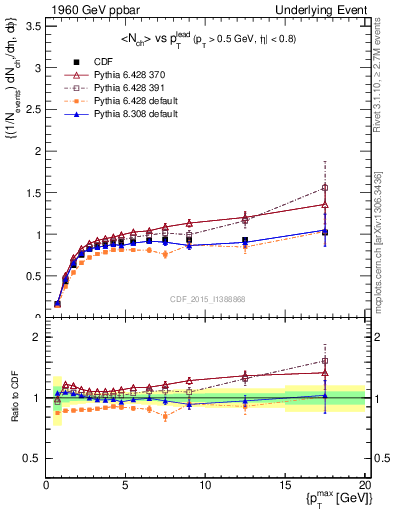 Plot of nch-vs-pt-trnsMax in 1960 GeV ppbar collisions