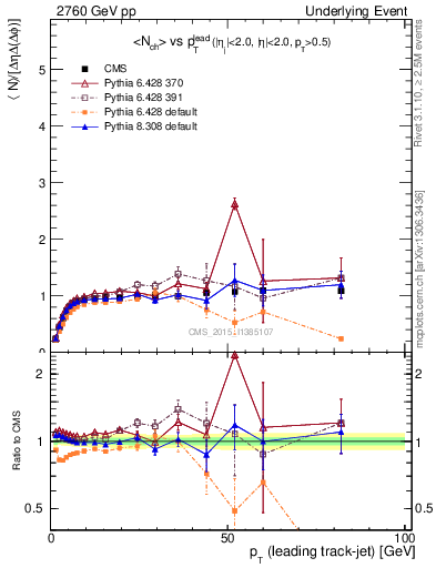 Plot of nch-vs-pt-trnsMax in 2760 GeV pp collisions