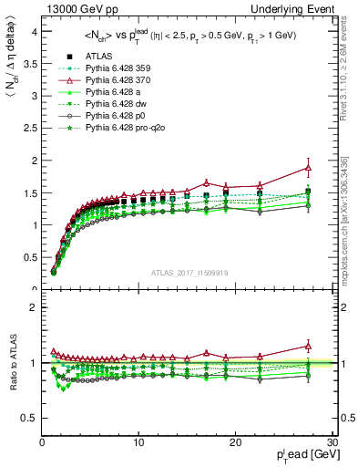 Plot of nch-vs-pt-trnsMax in 13000 GeV pp collisions