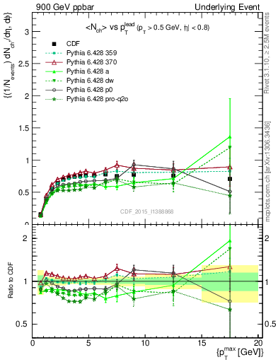 Plot of nch-vs-pt-trnsMax in 900 GeV ppbar collisions