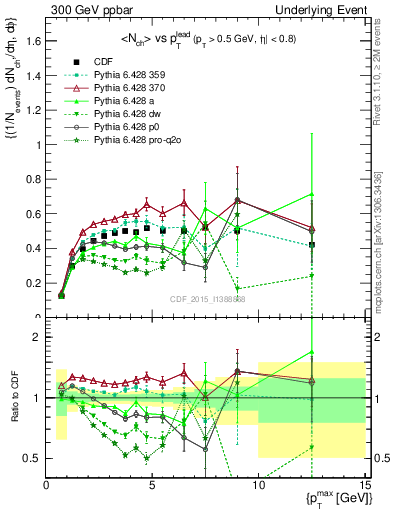 Plot of nch-vs-pt-trnsMax in 300 GeV ppbar collisions