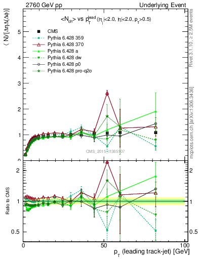 Plot of nch-vs-pt-trnsMax in 2760 GeV pp collisions