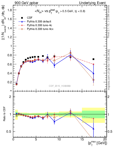 Plot of nch-vs-pt-trnsMax in 900 GeV ppbar collisions