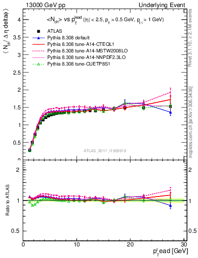 Plot of nch-vs-pt-trnsMax in 13000 GeV pp collisions