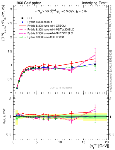 Plot of nch-vs-pt-trnsMax in 1960 GeV ppbar collisions