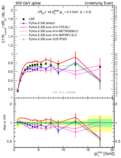 Plot of nch-vs-pt-trnsMax in 900 GeV ppbar collisions