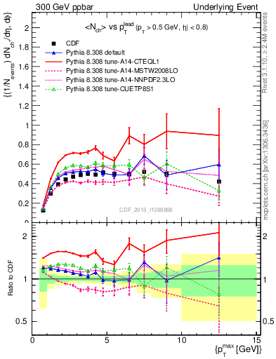 Plot of nch-vs-pt-trnsMax in 300 GeV ppbar collisions