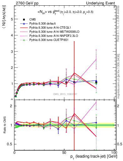 Plot of nch-vs-pt-trnsMax in 2760 GeV pp collisions