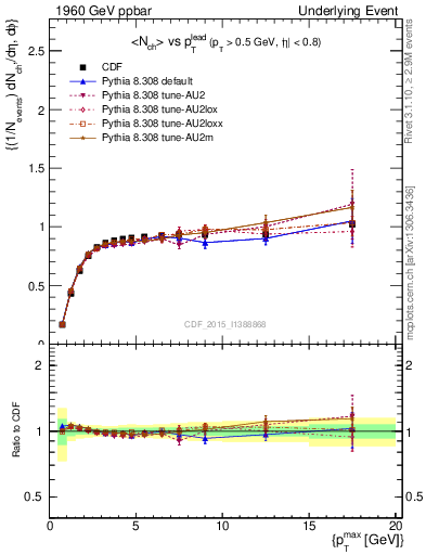 Plot of nch-vs-pt-trnsMax in 1960 GeV ppbar collisions