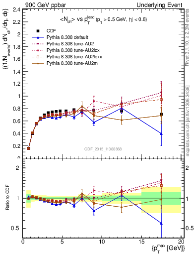 Plot of nch-vs-pt-trnsMax in 900 GeV ppbar collisions