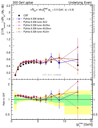 Plot of nch-vs-pt-trnsMax in 300 GeV ppbar collisions