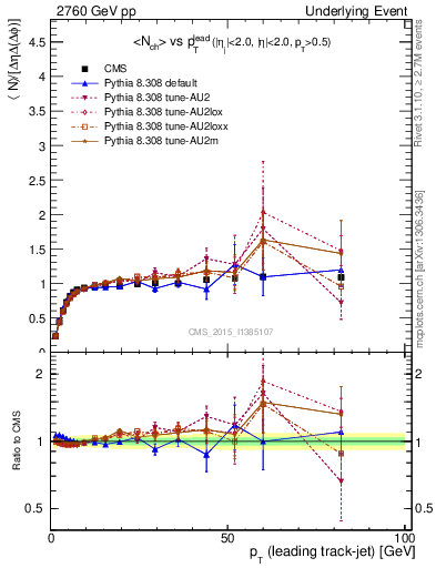 Plot of nch-vs-pt-trnsMax in 2760 GeV pp collisions