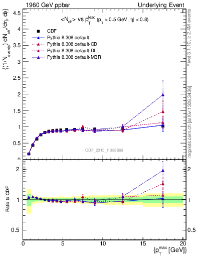 Plot of nch-vs-pt-trnsMax in 1960 GeV ppbar collisions