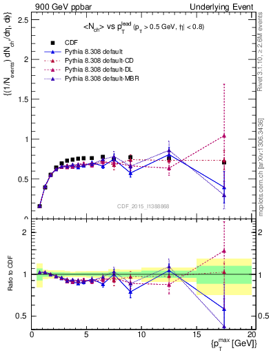Plot of nch-vs-pt-trnsMax in 900 GeV ppbar collisions