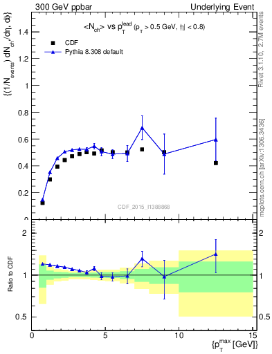 Plot of nch-vs-pt-trnsMax in 300 GeV ppbar collisions