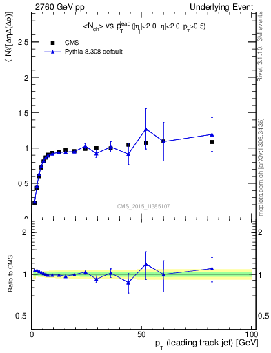 Plot of nch-vs-pt-trnsMax in 2760 GeV pp collisions