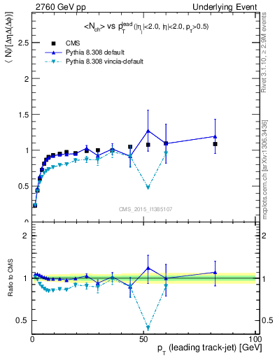 Plot of nch-vs-pt-trnsMax in 2760 GeV pp collisions