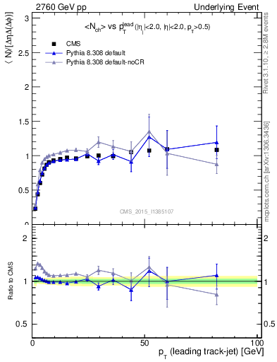 Plot of nch-vs-pt-trnsMax in 2760 GeV pp collisions