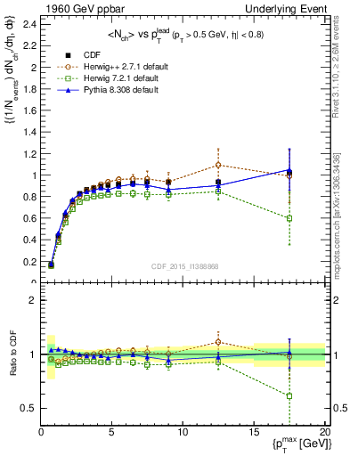 Plot of nch-vs-pt-trnsMax in 1960 GeV ppbar collisions