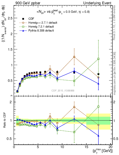 Plot of nch-vs-pt-trnsMax in 900 GeV ppbar collisions