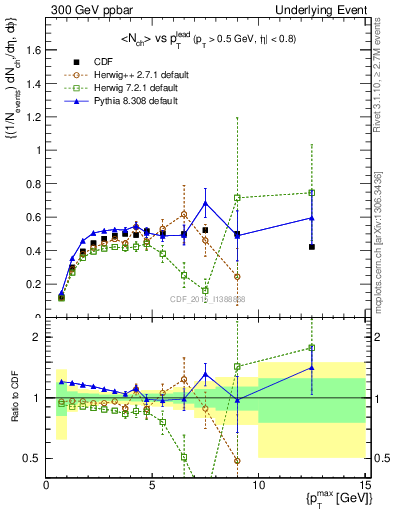 Plot of nch-vs-pt-trnsMax in 300 GeV ppbar collisions