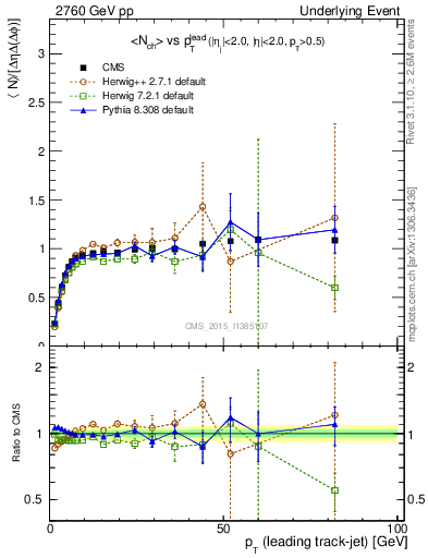 Plot of nch-vs-pt-trnsMax in 2760 GeV pp collisions