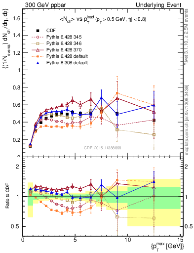 Plot of nch-vs-pt-trnsMax in 300 GeV ppbar collisions