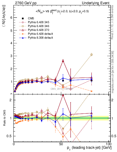 Plot of nch-vs-pt-trnsMax in 2760 GeV pp collisions